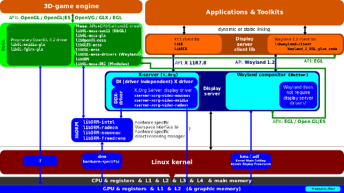 Linux Graphics Stack 2013