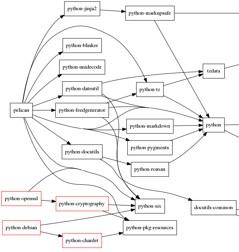 Diagrama de dependencias de pelican ampliado