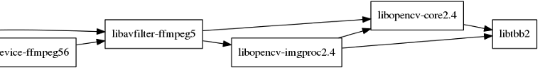 Diagrama de dependencias de ffmpeg