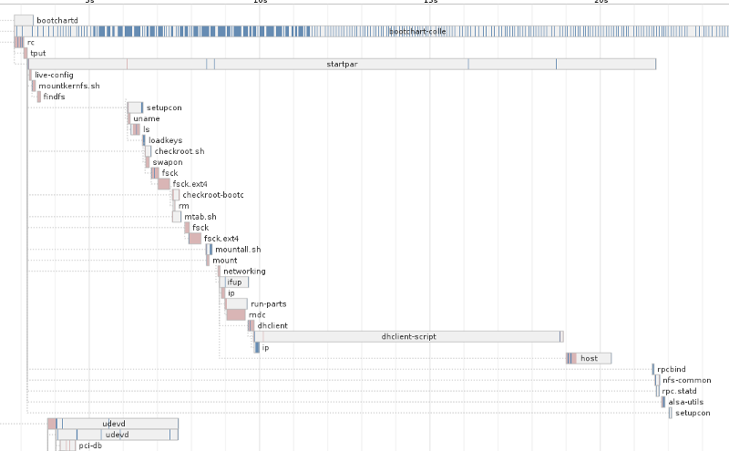 Detalle de una gráfica de bootchart2