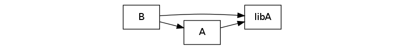 Dependencia B a A y a libA