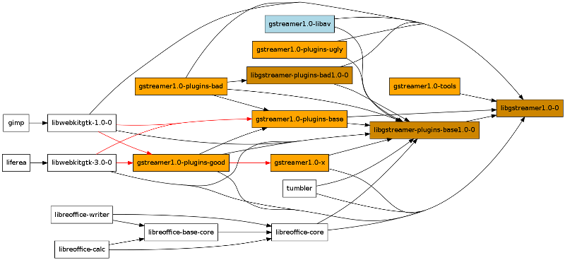 Dependencias de GStreamer 1.0 instaladas en mi
sistema