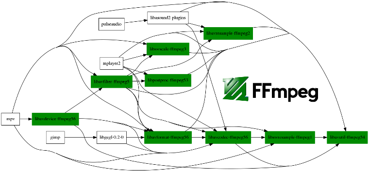 Paquetes de ffmpeg y sus dependencias