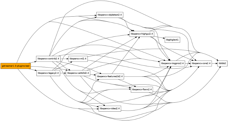 Dependencias de libgstreamer-bad-plugins de OpenCV