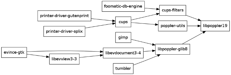 Dependencias inversas de libpoppler19